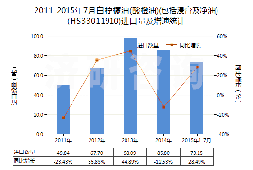 2011-2015年7月白檸檬油(酸橙油)(包括浸膏及凈油)(HS33011910)進(jìn)口量及增速統(tǒng)計 2011-2015年7月白檸檬油(酸橙油)(包括浸膏及凈油)(HS33011910)進(jìn)口量及增速統(tǒng)計